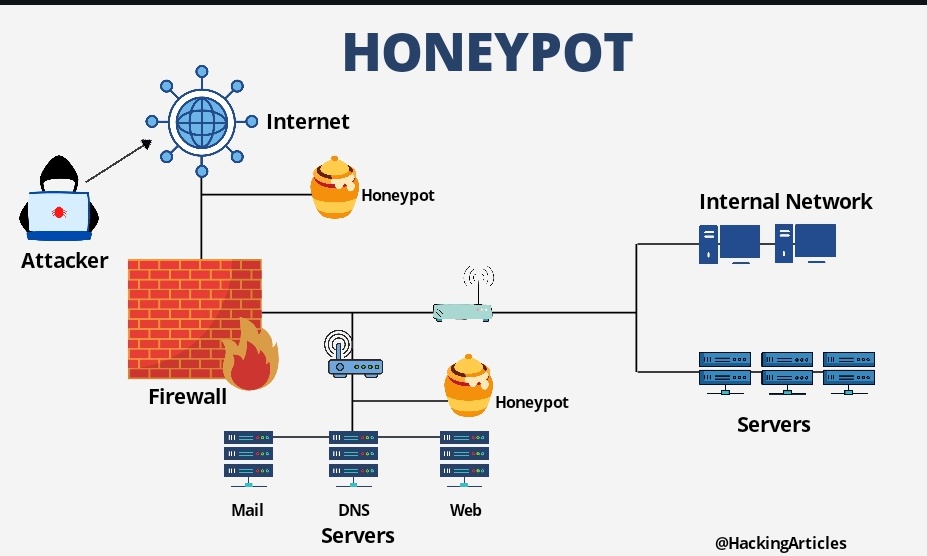 Architecture d'un système honeypot